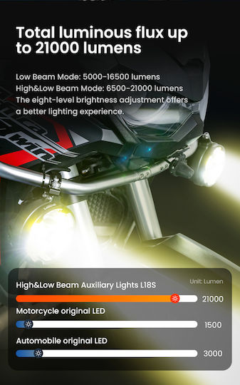 Loboo L18s Motorcycle Auxiliary Lights – 23000lm High Low Beam 8-level Brightness & Color Temp Adjustment