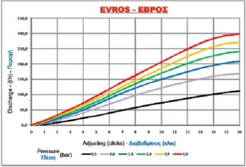 Palaplast 3093-0150 Σταλάκτης Μαύρος με Ροή Νερού 150lt/h 20τμχ Μαύρο