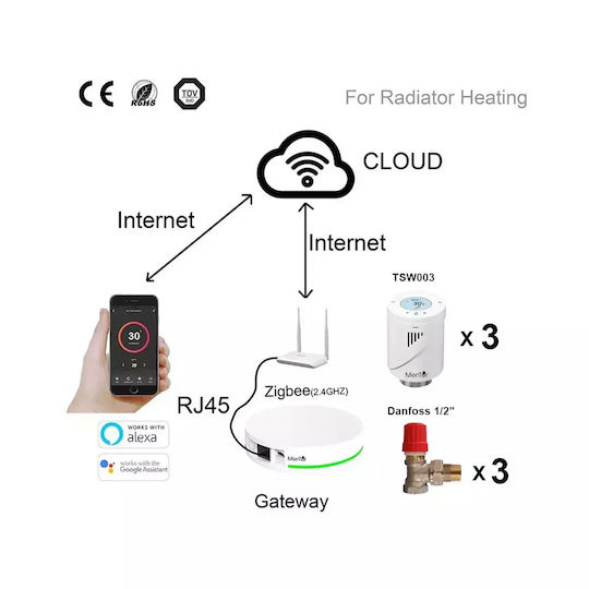 Kit Danfoss Valvă Termostatică Pentru Radiator Cap Termostatic Inteligent Mentor Tzb331d Zigbee Programabil Lcd Hub