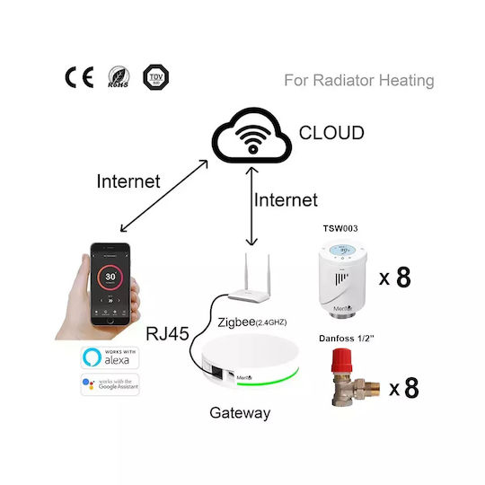 Kit Supapă Termostatică Pentru Radiator Danfoss Cap Termostatic Inteligent Mentor Tzb881d Zigbee Programabil Lcd Hub