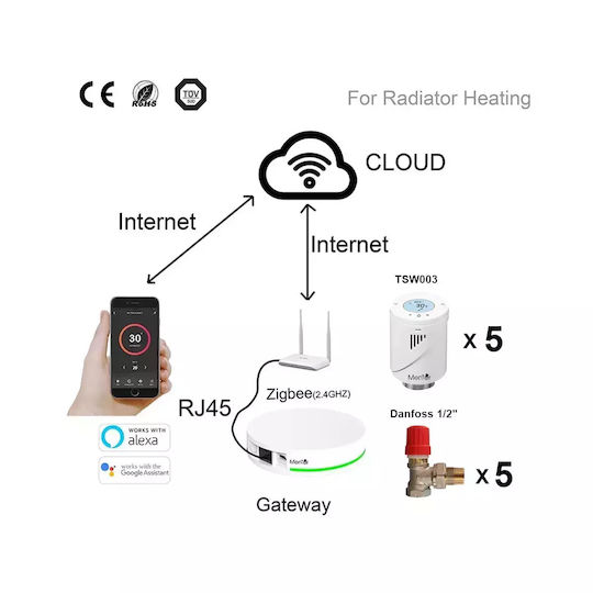 Kit Vană Termostatică Pentru Radiator Danfoss Cap Termostatic Inteligent Mentor Tzb551d Zigbee Programabil Lcd Hub