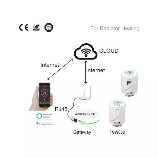 Kit Valvă Termostatică Inteligentă Pentru Radiator Mentor Tzb201 Zigbee Programabilă Lcd Hub