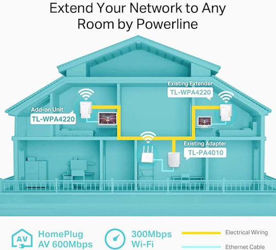 TP-LINK TL-WPA4220 v4 Powerline Wi‑Fi 4 and 2 Ethernet Ports