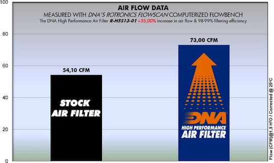 Honda Cbr 500r 13-18 Dna Air Filter