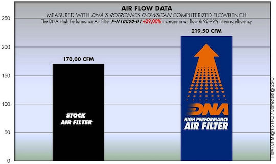 Honda Gl Goldwing 1800 01-17 Dna Air Filter