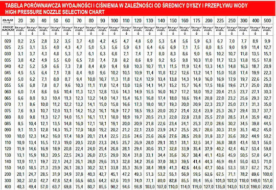 Karcher Duza de putere cu unghi de pulverizare, 25°, 040 Duza pentru spalarea cu presiune