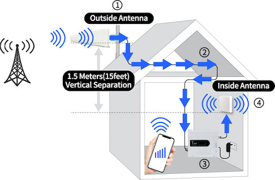 SM-624C GSM Mobile Signal Amplifier 1800MHz / 2100MHz / 900MHz