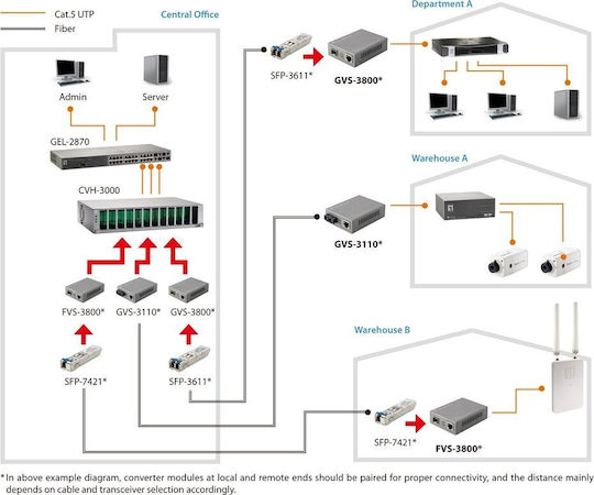 Level One FVS-3800 Media Converter