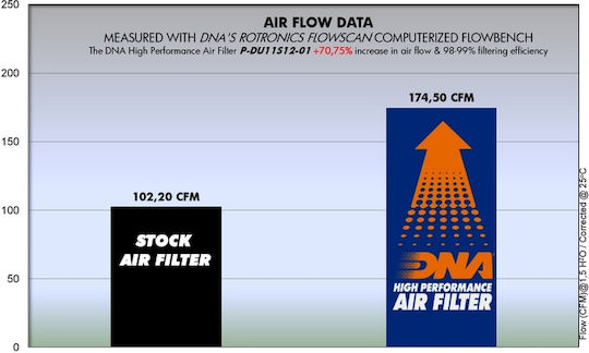 Ducati Panigale 1199s 12-16 Dna Air Filter