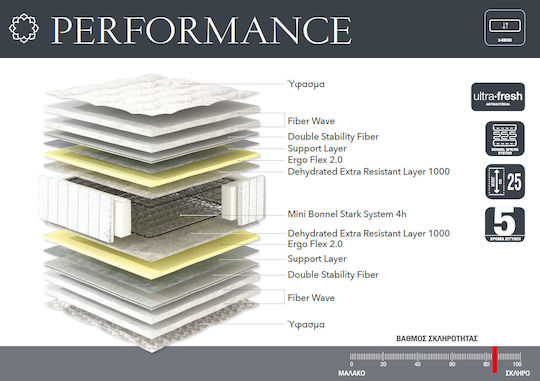 Linea Strom Performance Queen Ortopedie Saltea 160x200x25cm cu Arcuri