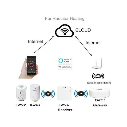Electronică Valvă termostatică pentru radiatoare cu Wi-Fi pentru un site de comerț electronic pentru încălzirea corpului 8buc