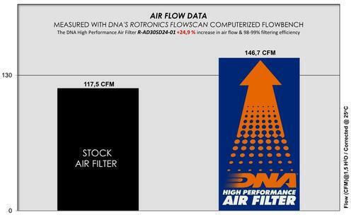 DNA Filters Filtru de aer Freeflow pentru Audi A6