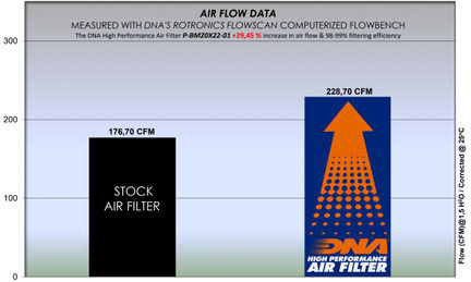 Bmw X3 20i 20ix G01 F97 2.0l 17-22 Dna Air Filter
