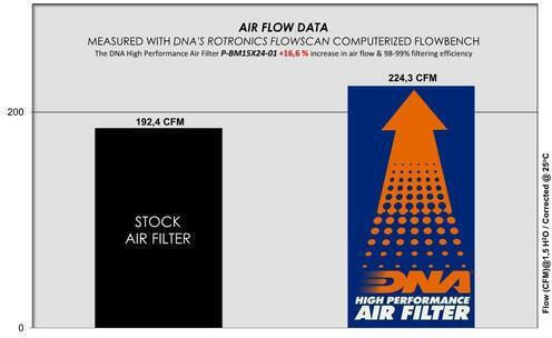 Mini Cooper Series 2024 Dna Air Filter P-bm15x24-01 Mini Cooper C F65 1.5l 2024