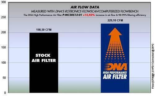 DNA Filters Въздушен филтър Freeflow Отворен тип за Renault Купе Hyundai Купе