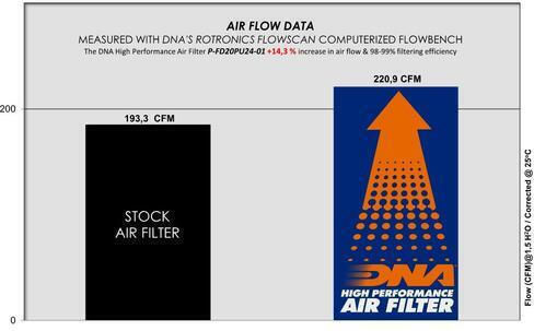DNA Filters Filtru de aer Freeflow pentru Ford Vânător