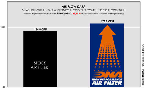 DNA Filters Freeflow-Luftfilter für Audi A7