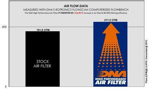 Volkswagen Transporter Series 03-09 Dna Air Filter P-vw20t24-01 Oem Air Filter Part Number 7e0129620 7h0129620a 7h0129620 Dna Filters Dna-vw-0244 Volkswagen Transporter 2.5 Tdi 03-09