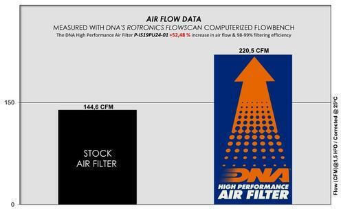 DNA Filters Freeflow-Luftfilter für Mazda BT-50 MG E-Commerce-Website MG E-Commerce-Website