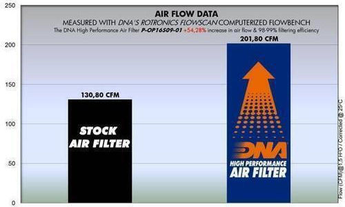 DNA Filters Freeflow Air Filter for Alfa Romeo Mito