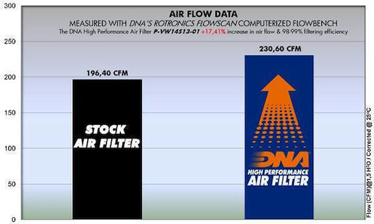 Vw Scirocco Iii 2.0l Tdi 08-13 Dna Air Filter