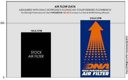 DNA Filters Freeflow Air Filter for Fiat 500X 1.3L GSE (18-23)