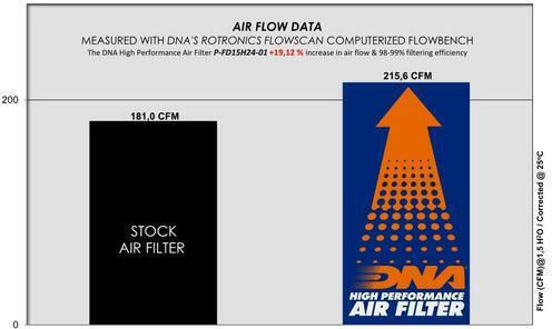 Ford Focus Iv Series 18-24 Dna Air Filter P-fd15h24-01 Oem Air Filter Part Number 2210514 Jx619601aa Fa1939 Dna Filters Dna-frd-0090 Ford Focus Iv 1.0 Ecoboost Mhev 19-24