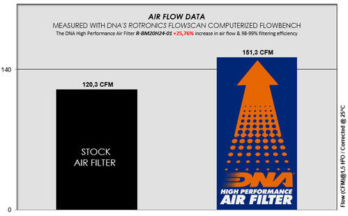 Bmw 316i Series 11-16 Dna Air Filter P-bm15c15-01 Oem Air Filter Air Flow 179.10 Cfm Dna Air Filter Air Flow 229.30 Cfm Dna Filters Bmw-316il
