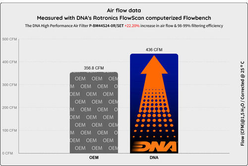 DNA Filters Freeflow Air Filter for BMW M5