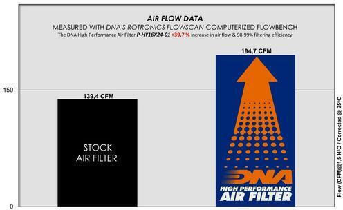 Hyundai I30 Pd Series 16-24 Dna Air Filter P-hy16x24-01 Hyundai I30 Pd 1.5 20-24