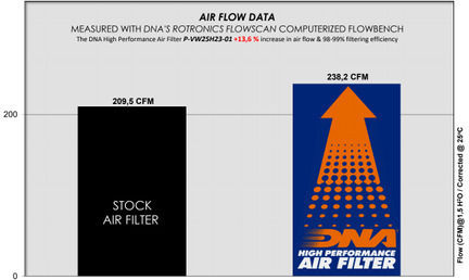 Audi Rsq3 F3 19-24 Dna Air Filter P-vw25h23-01
