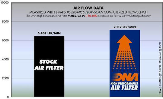Vw Lt 2.8l 97-05 Dna Air Filter
