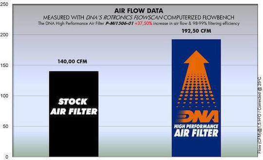 Filtre de Aer Freeflow Mitsubishi Colt Czc Cabriolet 1.5l 06-09 Dna