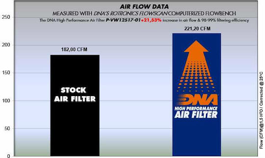 Seat Alhambra II 1.4L L4 CZDA Motor 15-17 DNA Luftfilter P-VW12S17-01 OEM Luftfilter Teilenummer 04E129620 DNA Filter Seat-ALH