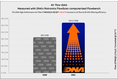 DNA Filters Freeflow-Luftfilter für Mercedes-Benz AMG GT