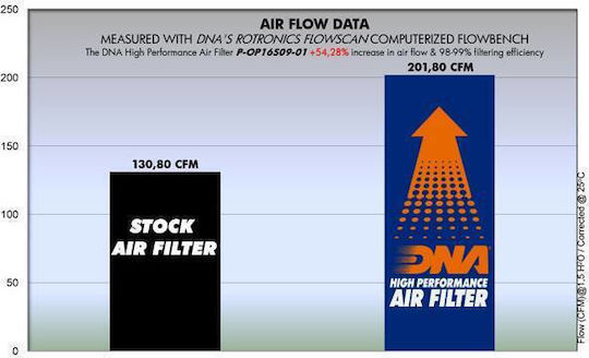 Opel Combo 1.3l 2010 Dna Air Filter