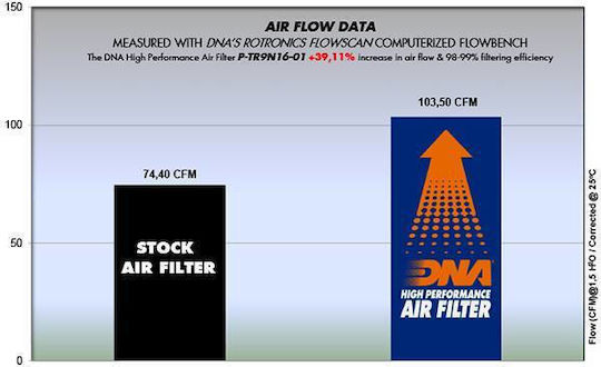 DNA Filters Motorcycle Air Filter for Triumph Bonneville