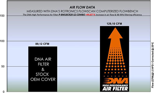 DNA Filters Φίλτρο Αέρα Μοτοσυκλέτας Air Box Cover S2 BMW R 18