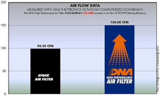 DNA Filters Motorrad-Luftfilter Honda S-Wing