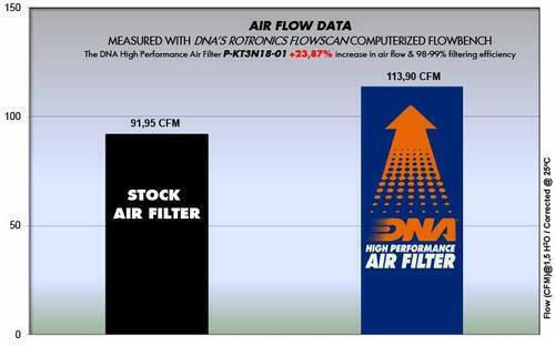 DNA Filters Φίλτρο Αέρα Μοτοσυκλέτας P-kt3n18-01 KTM RC 125