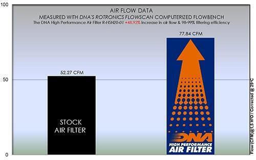DNA Filters Φίλτρο Αέρα Μοτοσυκλέτας R-h5n20-02 Honda Hornet