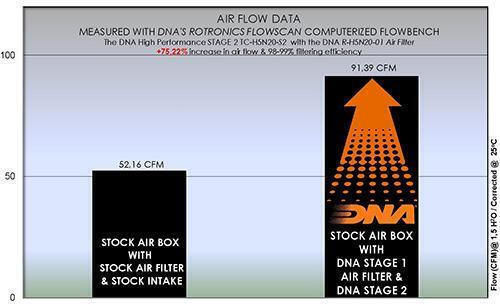 DNA Filters Motorrad-Luftfilter Box Honda CB 400
