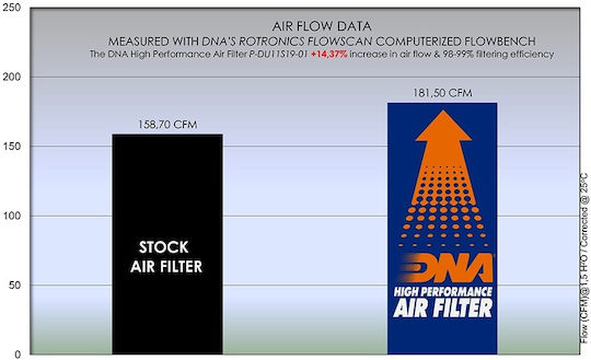 DNA Filters Motorrad-Luftfilter Ducati Panigale V4