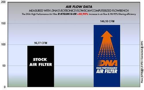 DNA Filters Motorcycle Air Filter for Husqvarna 701 Supermoto