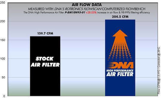 DNA Filters Motorcycle Air Filter for BMW R 65