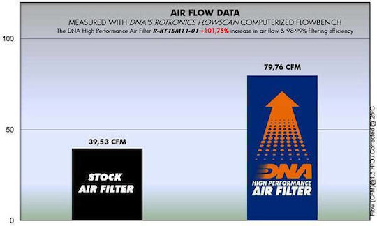 Ktm Duke 250 Abs 15-16 Dna Air Filter