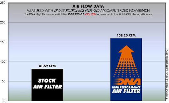 Suzuki Gsf 650 Bandit 05-12 Dna Air Filter