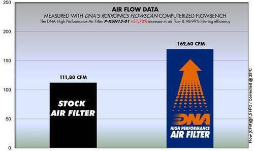 Kawasaki Ninja 650 Krt 2023 Dna Air Filter P-k6n15-01