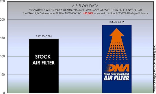 Ktm 790 Adventure 19-25 Dna Air Filter