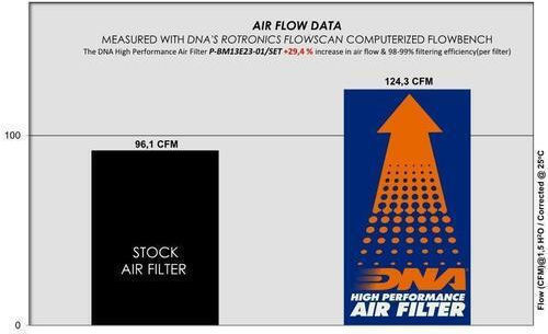 Bmw R 1300 Gs Adventure 2025 Dna Air Filters Set P-bm13e23-01_set